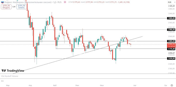 Мировые индексы растут на позитиве в торговой войне